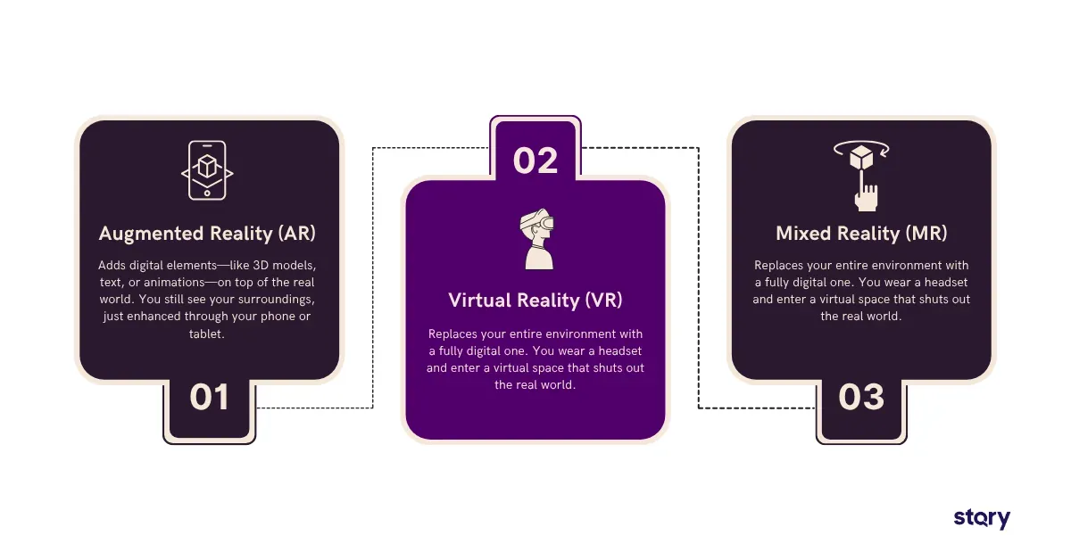 Infographic comparing AR, VR, and MR with short definitions explaining how each technology blends or replaces the real world.
