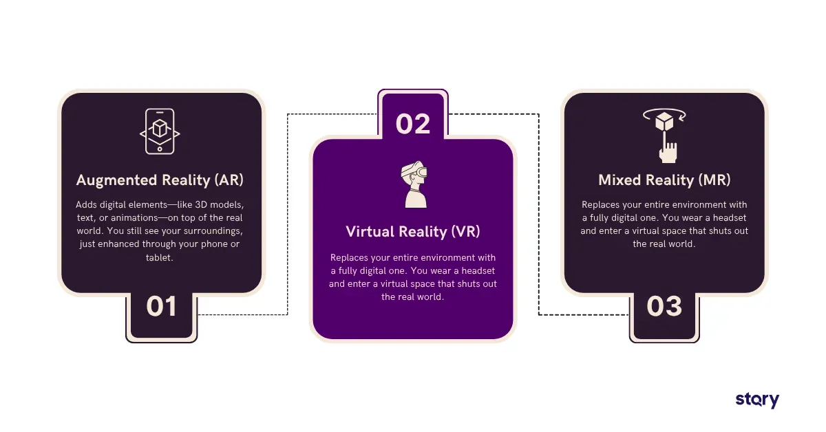 Infographic on the difference between AR, VR, MR.