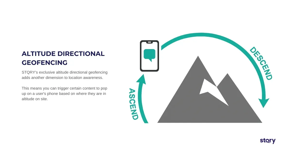 A graphic showing a mountain with geofences at different elevations, triggering different content based on altitude.