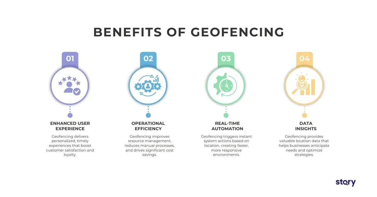 A graphic showing various geofencing benefits, like targeted alerts and enhanced user engagement, with icons representing efficiency and location-based content.