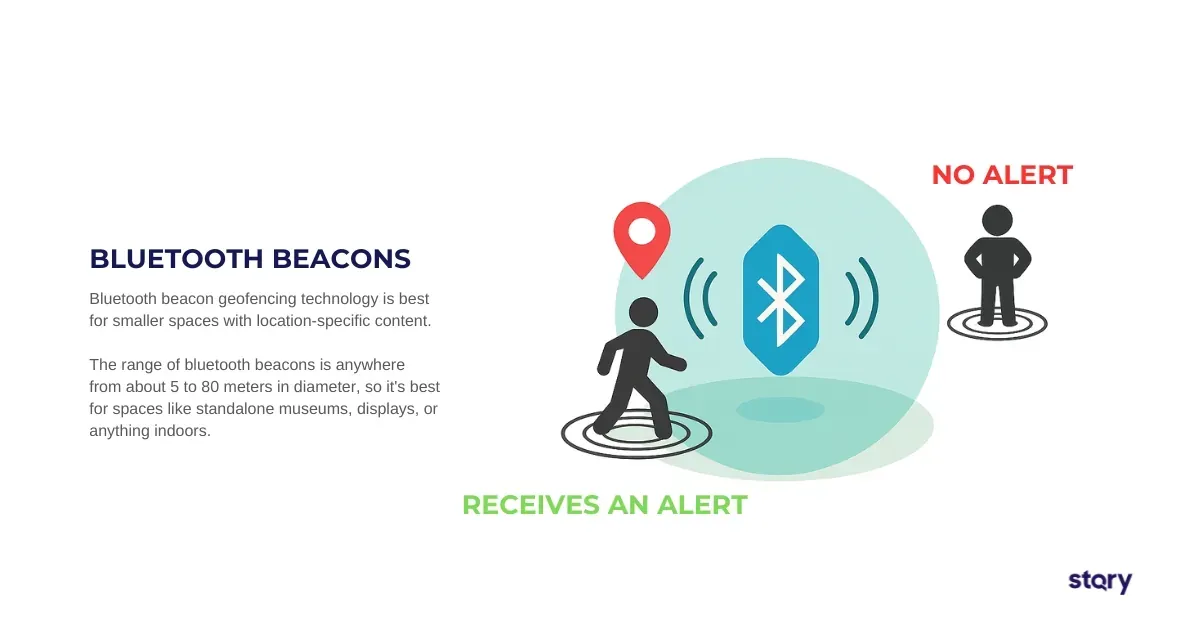  An illustration of a person receiving an alert near a Bluetooth beacon, while another person outside the range does not. Text notes Bluetooth geofencing is ideal for small indoor areas.