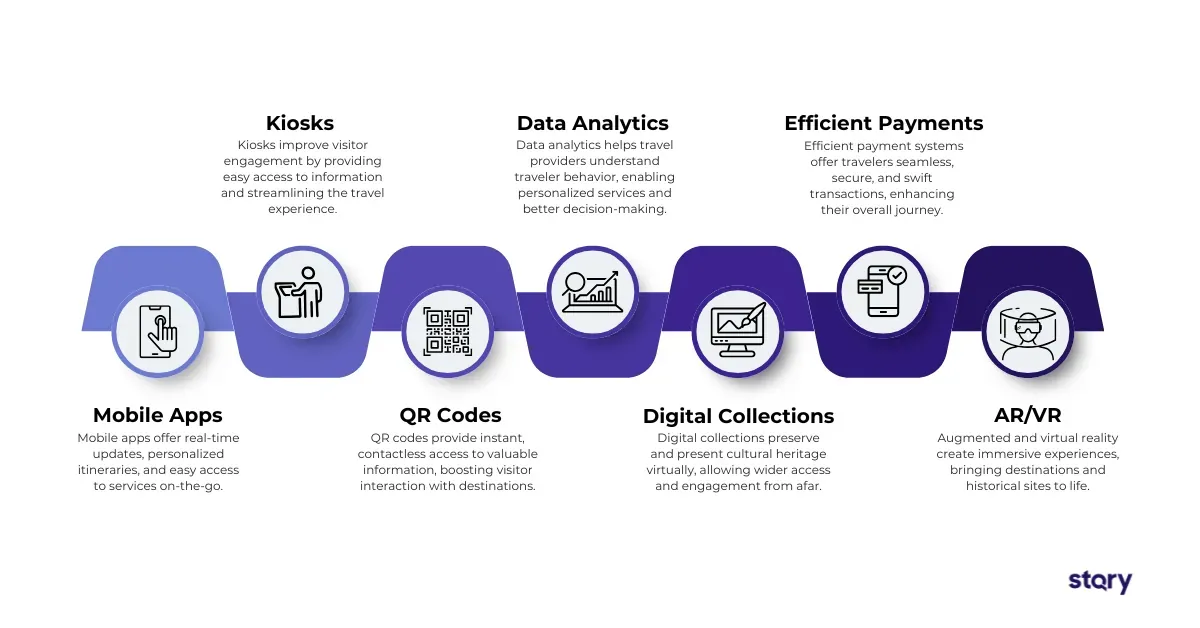Infographic showing digital transformation tools in travel industry including mobile apps, kiosks, QR codes, data analytics, and AR/VR.