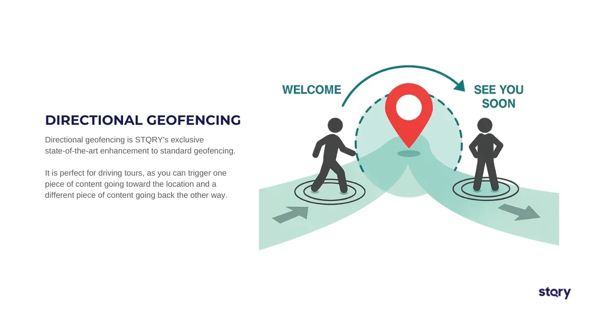 A visual showing a person entering a "Welcome" geofence and another leaving a "See You Soon" one. Text explains STQRY’s directional geofencing triggers content based on travel direction.