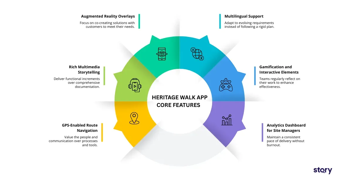 An infographic highlighting the core features of a heritage walk app.