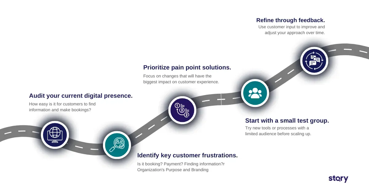 Infographic showing steps to integrate digital technology in tourism.
