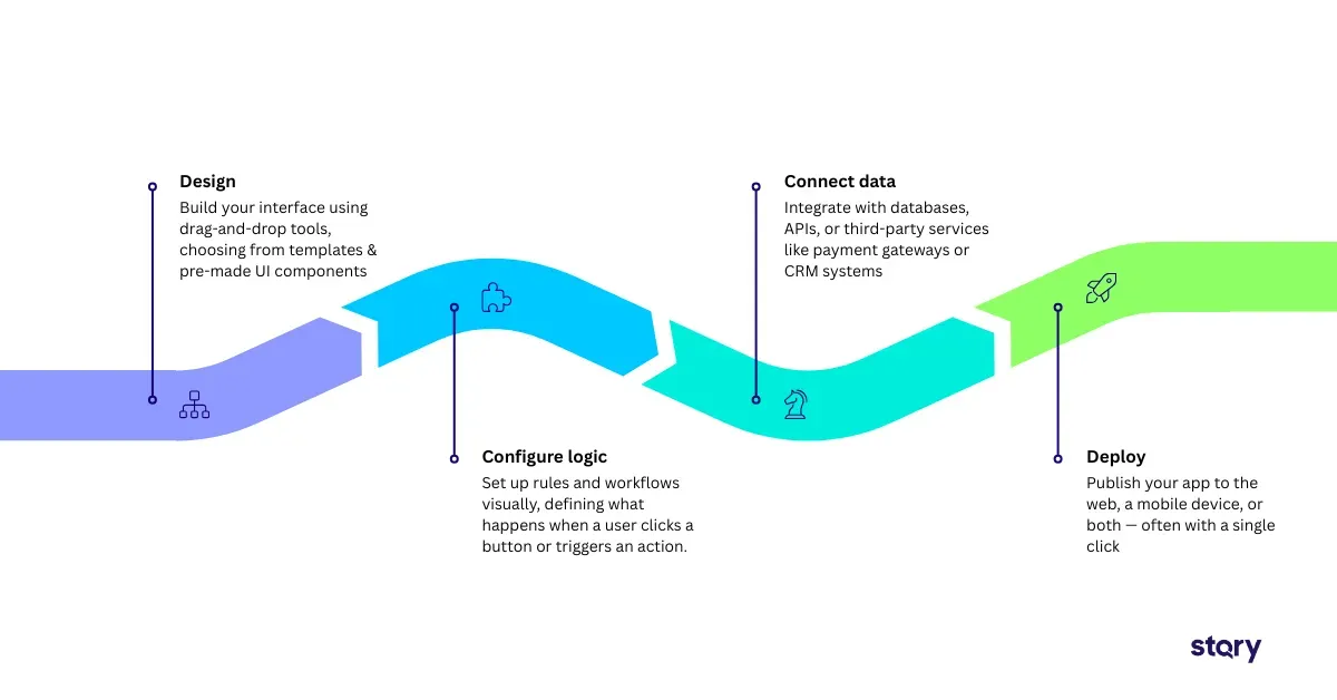 Infographic about how a no-code platform works.