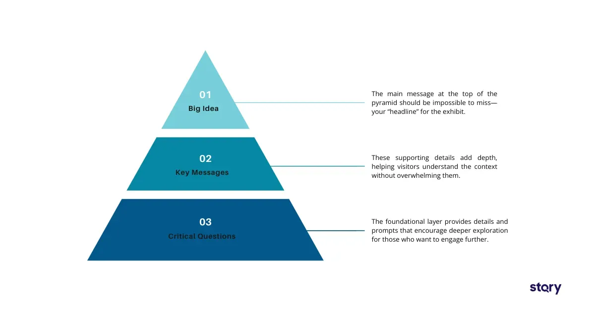 The interpretive hierarchy for museum exhibits.