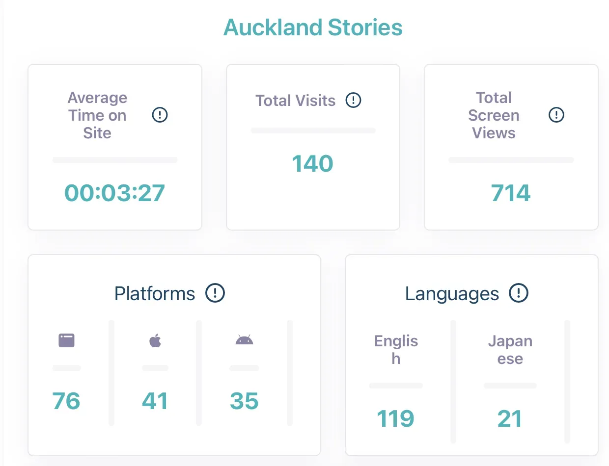 The STQRY Analytics Dashboard interface. 