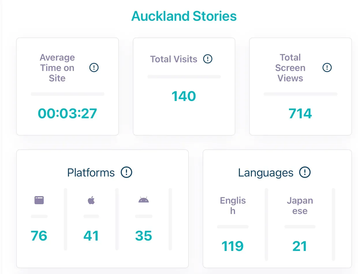 STQRY Analytics dashboard