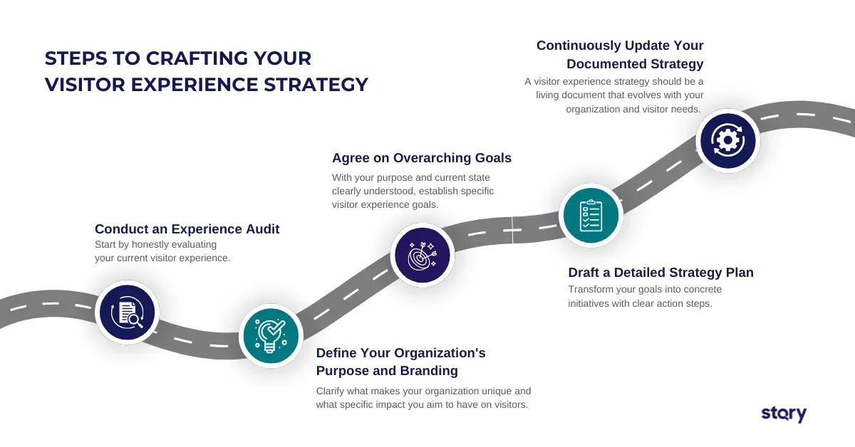 Steps to crafting your visitor experience strategy