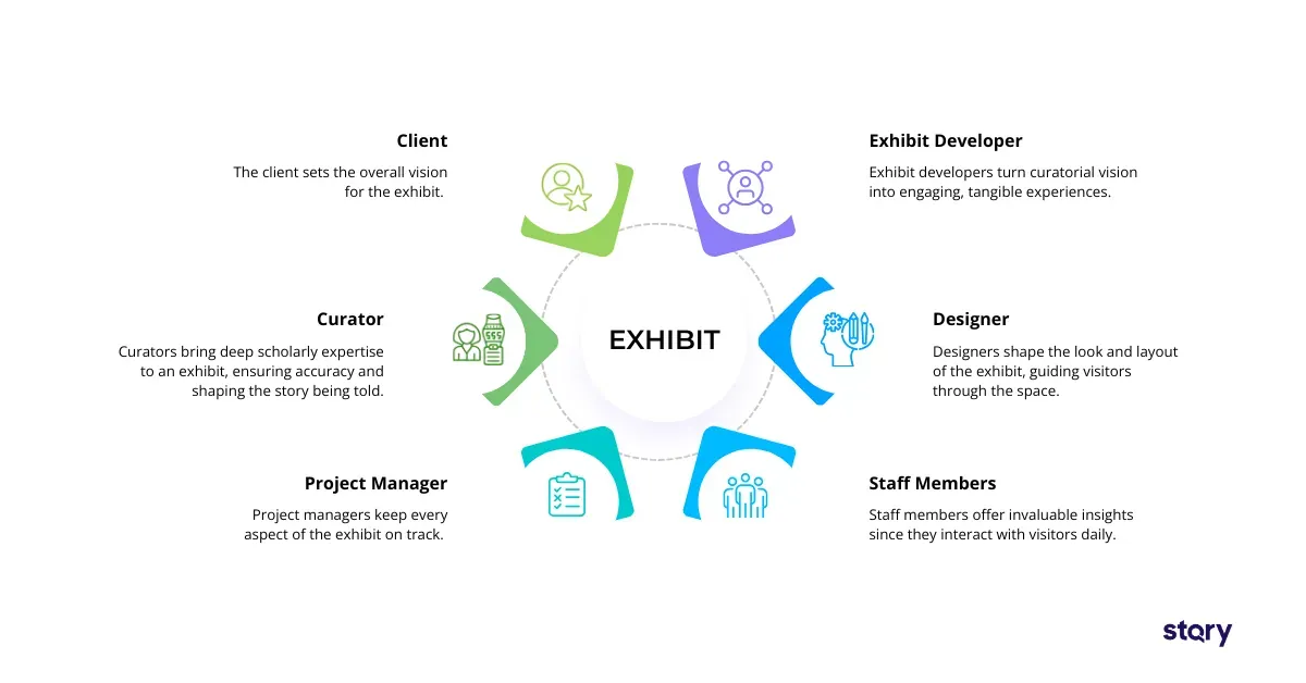 Infographic on the museum exhibit design development team.