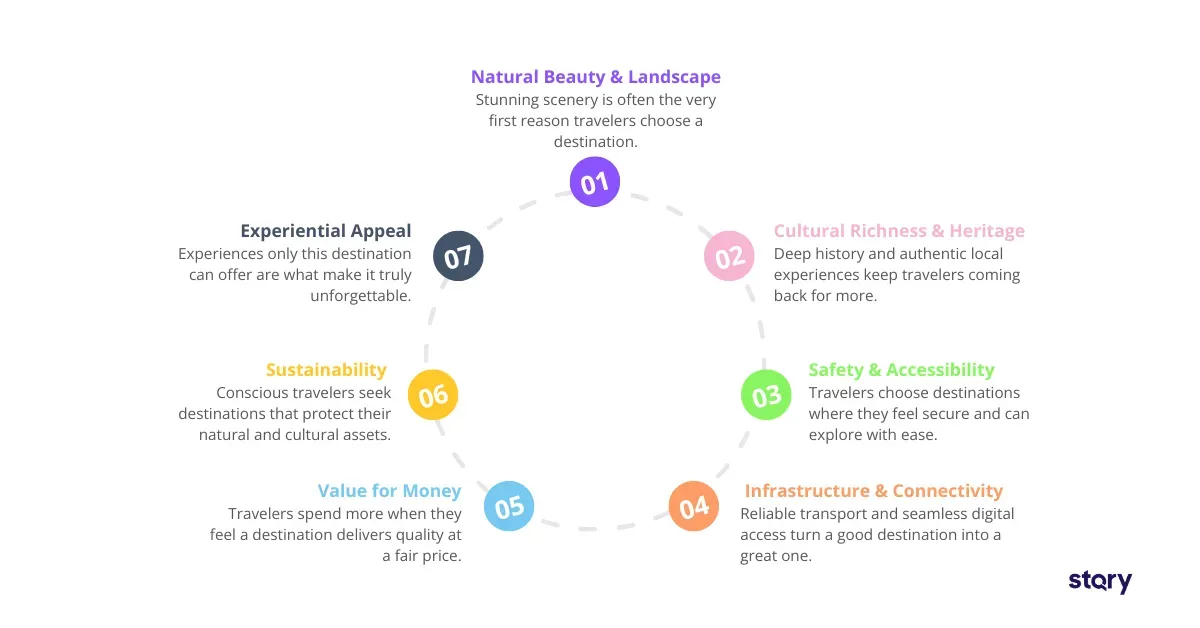 The 7 core factors of tourist attractiveness infographic.