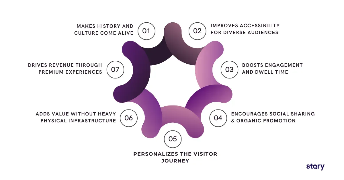 Infographic explaining the benefits of augmented reality in tourism.